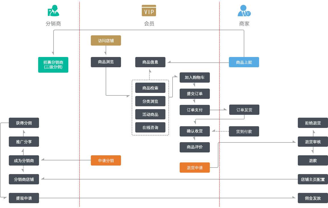 ?微信三級分銷商城開發功能流程，會員分銷商城和店鋪分銷商城使用流程